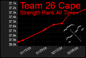 Total Graph of Team 26 Cape