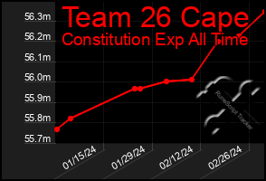 Total Graph of Team 26 Cape