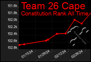 Total Graph of Team 26 Cape