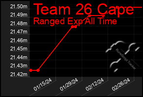 Total Graph of Team 26 Cape