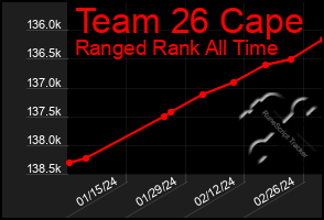 Total Graph of Team 26 Cape