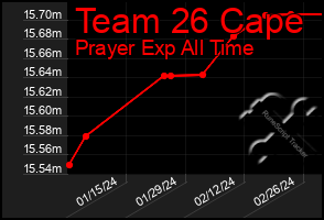 Total Graph of Team 26 Cape