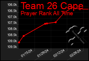 Total Graph of Team 26 Cape