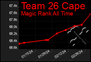 Total Graph of Team 26 Cape