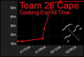 Total Graph of Team 26 Cape