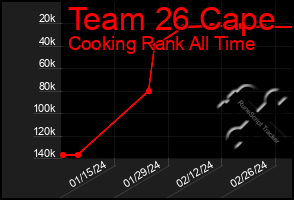 Total Graph of Team 26 Cape