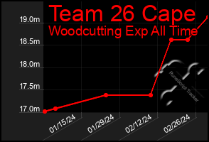 Total Graph of Team 26 Cape