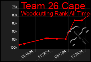 Total Graph of Team 26 Cape