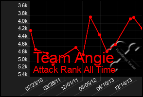 Total Graph of Team Angie