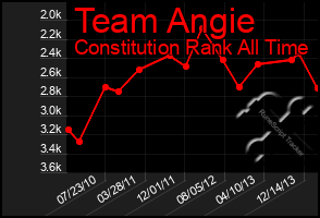 Total Graph of Team Angie