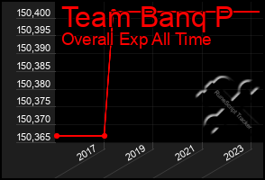 Total Graph of Team Banq P