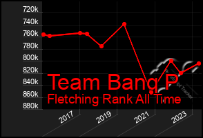 Total Graph of Team Banq P