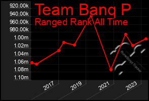 Total Graph of Team Banq P