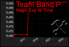 Total Graph of Team Banq P