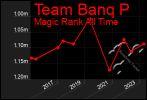 Total Graph of Team Banq P