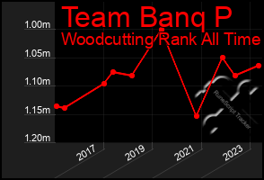 Total Graph of Team Banq P