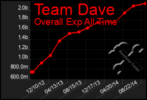 Total Graph of Team Dave