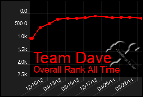 Total Graph of Team Dave