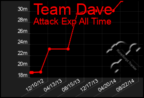 Total Graph of Team Dave