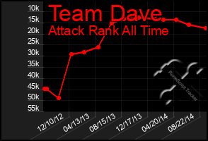 Total Graph of Team Dave