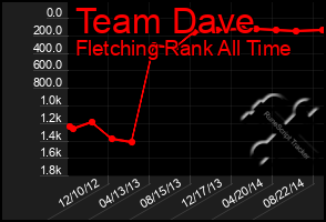 Total Graph of Team Dave