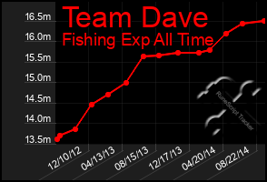 Total Graph of Team Dave