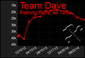 Total Graph of Team Dave