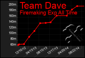 Total Graph of Team Dave