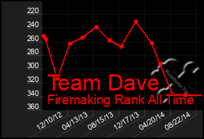 Total Graph of Team Dave