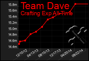 Total Graph of Team Dave