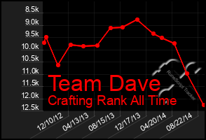 Total Graph of Team Dave