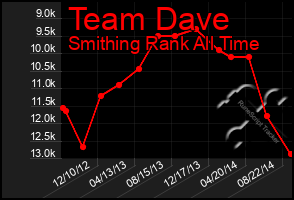 Total Graph of Team Dave