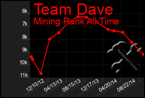 Total Graph of Team Dave