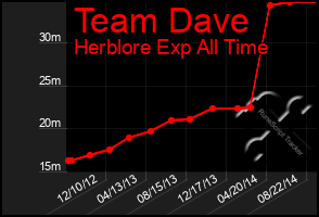 Total Graph of Team Dave