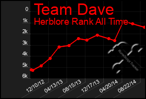 Total Graph of Team Dave