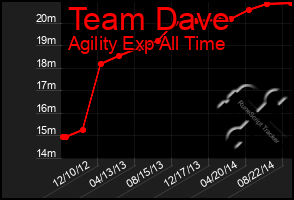 Total Graph of Team Dave