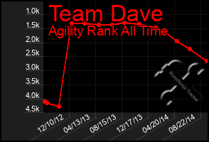 Total Graph of Team Dave