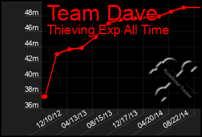 Total Graph of Team Dave