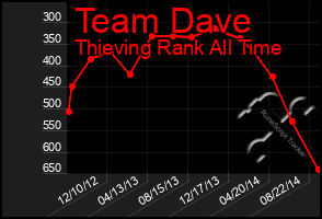 Total Graph of Team Dave