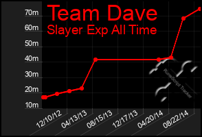 Total Graph of Team Dave