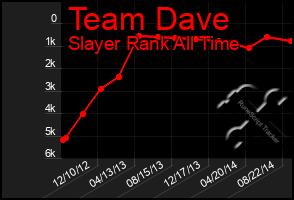 Total Graph of Team Dave