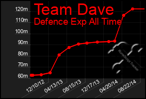 Total Graph of Team Dave