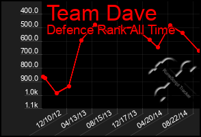 Total Graph of Team Dave