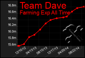 Total Graph of Team Dave