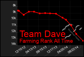 Total Graph of Team Dave