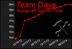 Total Graph of Team Dave