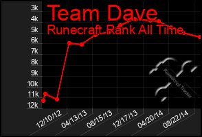 Total Graph of Team Dave