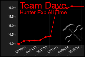 Total Graph of Team Dave