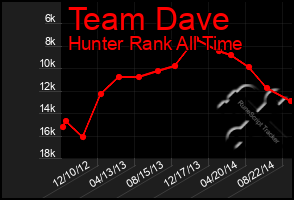 Total Graph of Team Dave