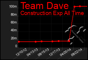 Total Graph of Team Dave